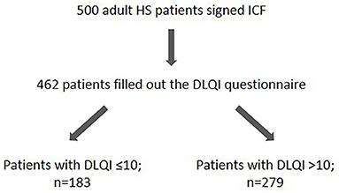 Features Associated With Quality of Life Impairment in Hidradenitis Suppurativa Patients